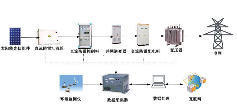 光伏并網(wǎng)發(fā)電系統(tǒng)，太陽能光伏并網(wǎng)發(fā)電系統(tǒng)原理