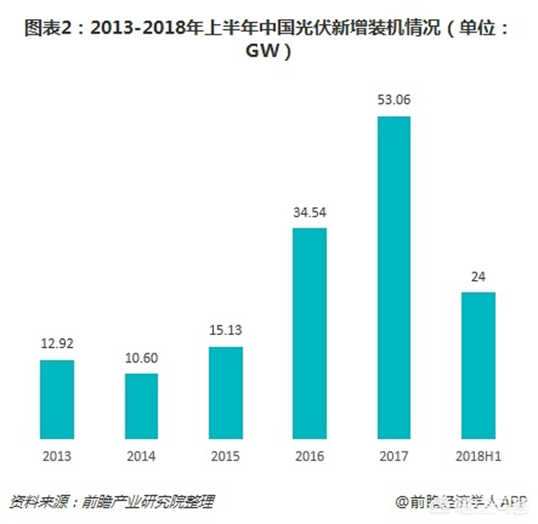 光伏裝機目標提前完成，如何看待未來幾年的行業(yè)發(fā)展