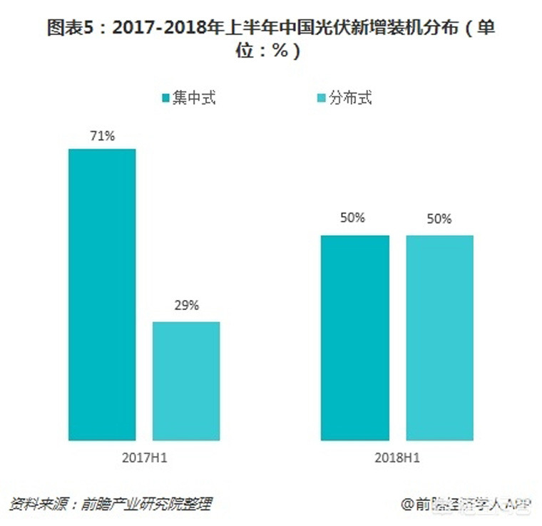 光伏裝機目標提前完成，如何看待未來幾年的行業(yè)發(fā)展